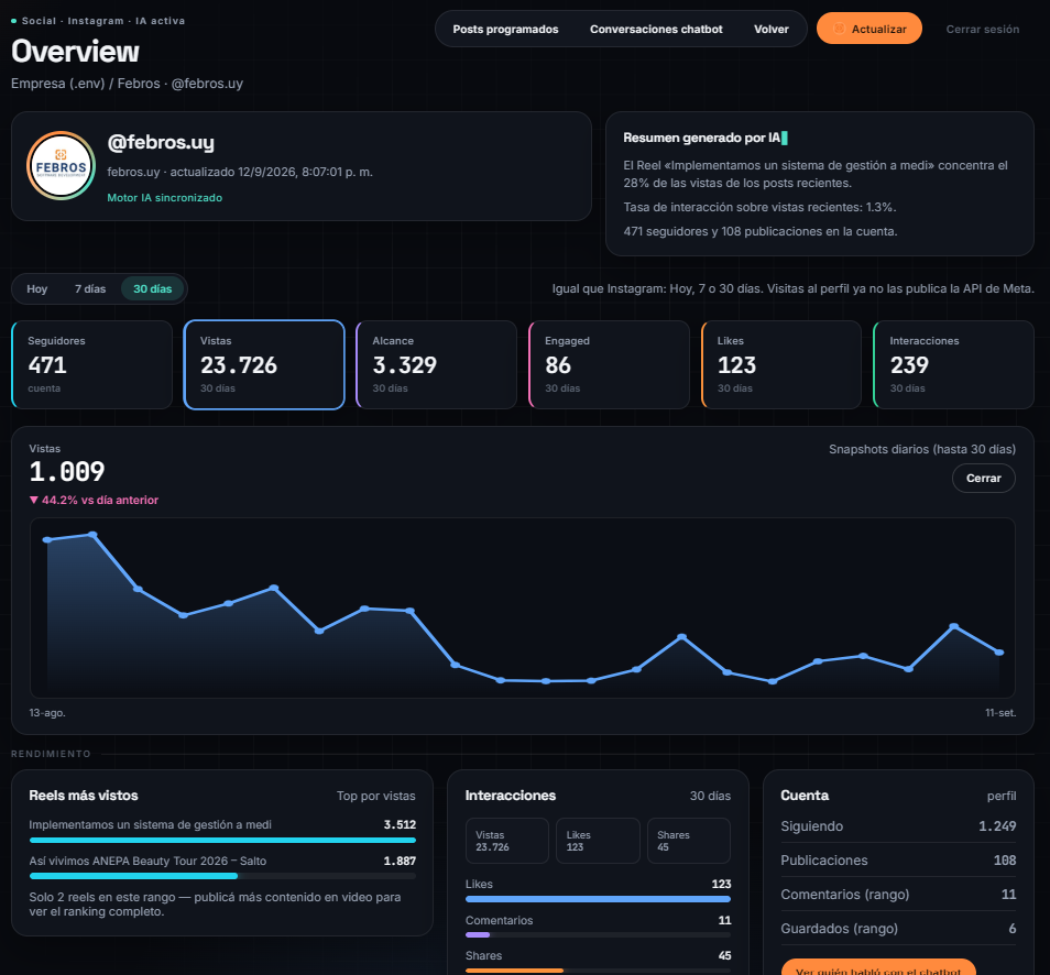 Dashboard de Febros professional marketing